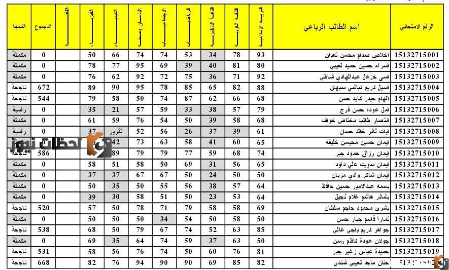 نتائج السادس الابتدائي العراق ٢٠٢٢