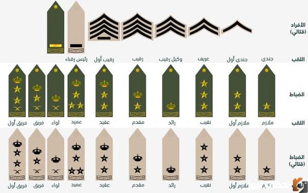 الرتب العسكرية السعودية بالترتيب ومدة كل رتبه