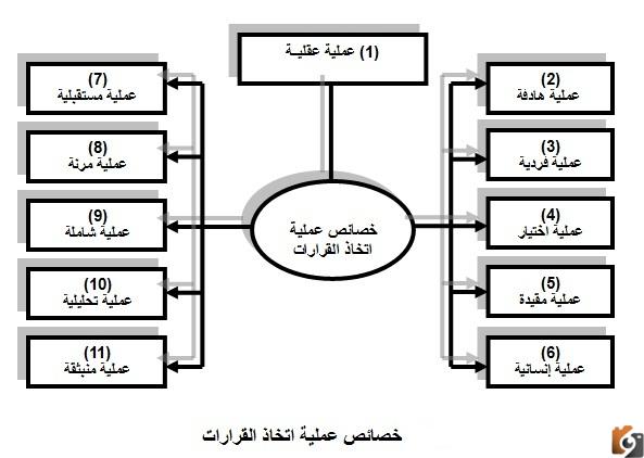 تشمل عملية صنع القرار واتخاذه ثلاث مراحل