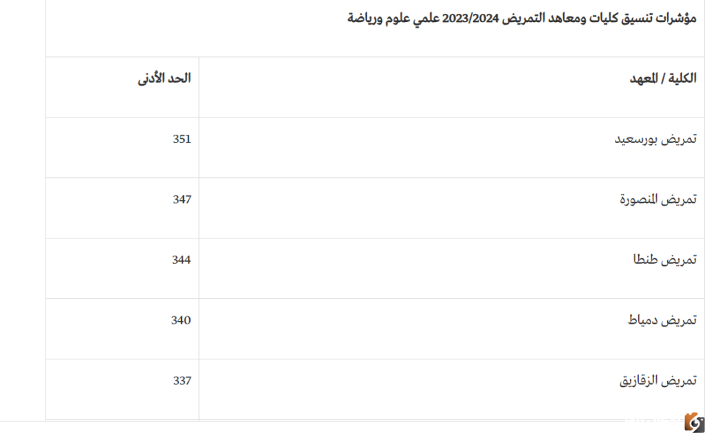 تنسيق المرحلة الثانية 2023 علمي علوم