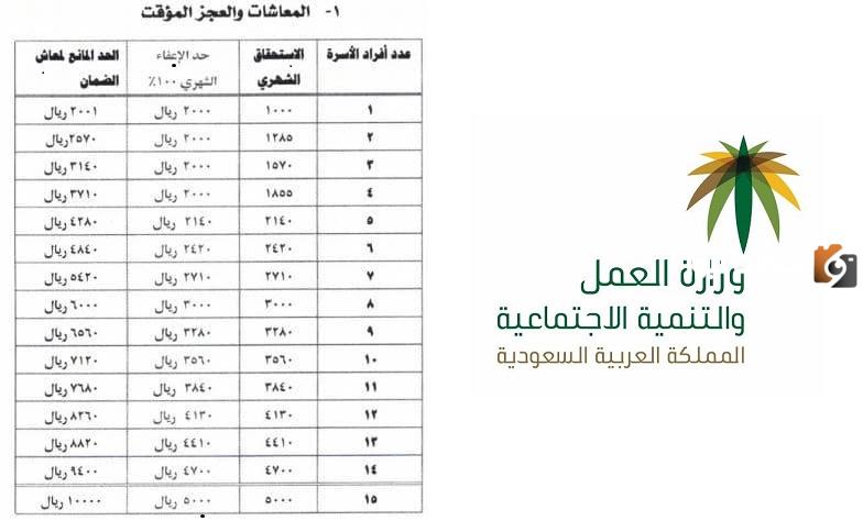 المبلغ المستحق للفرد من الضمان الاجتماعي المطور لعام