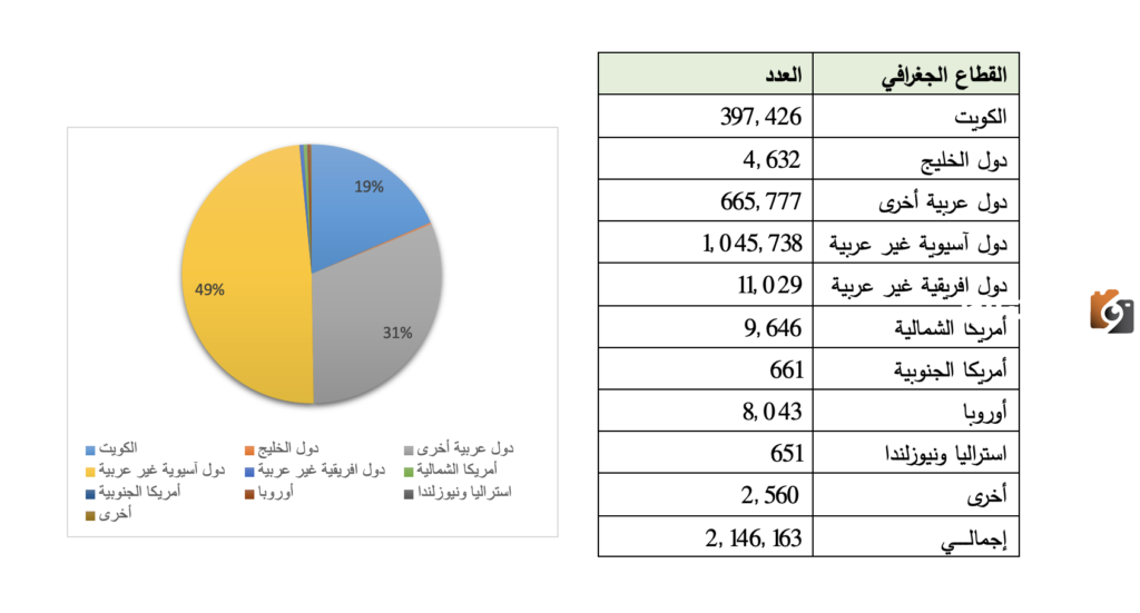كم عدد الوافدين في الكويت