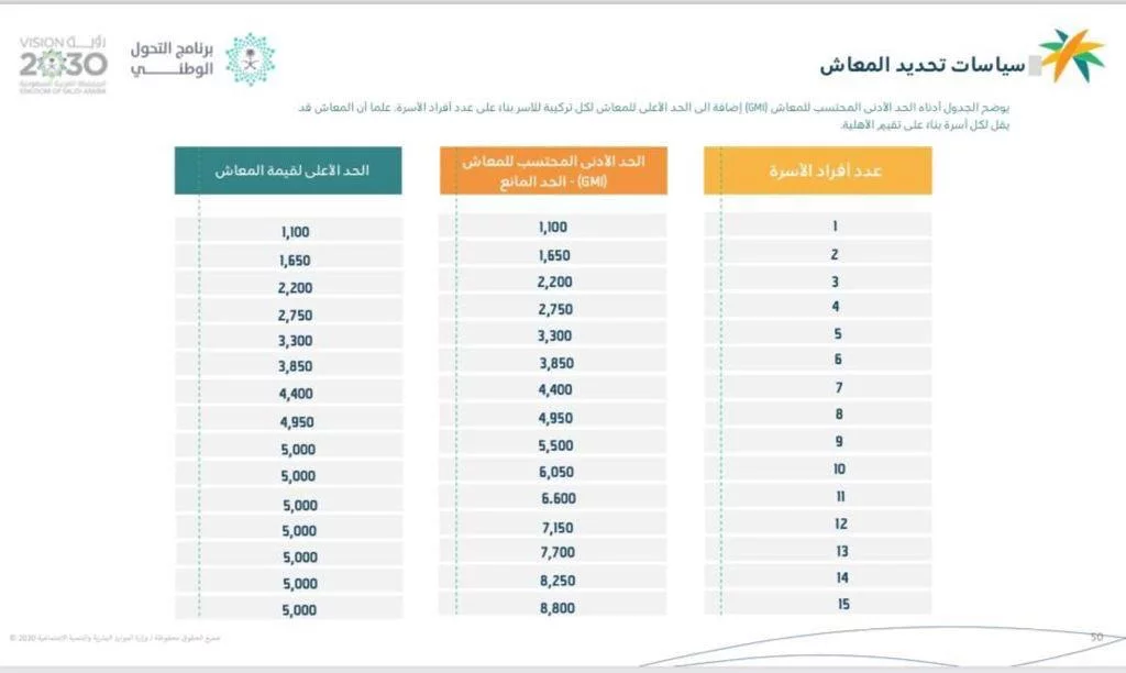 كم مدفوعات شهرية وظائف الضمان الاجتماعي الجديد 1445
