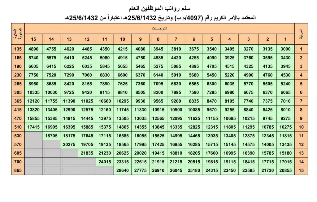 ما هو سلم رواتب المستخدمين الجديد