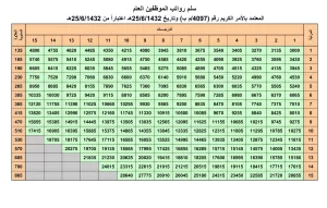 ما هو سلم رواتب المستخدمين الجديد