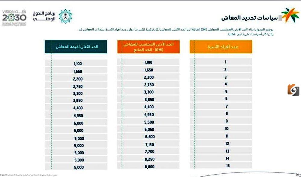 مرأى الضمان الاجتماعي المطور 1445 كيف اقدر اطلع مرأى من الضمان الاجتماعي؟