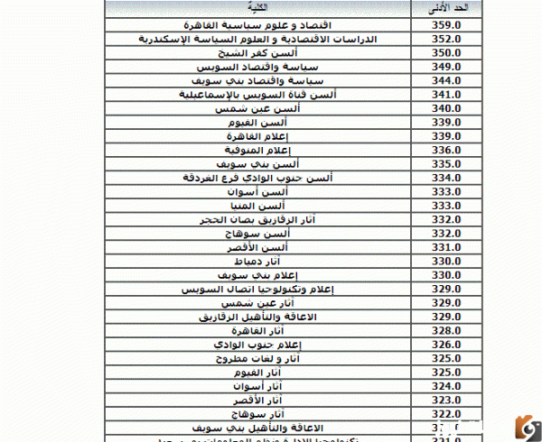 الحد الأدنى للقبول في التنسيق للمرحلة الثالثة
