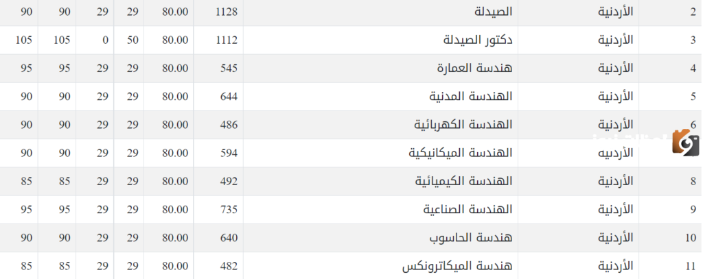 معدلات القبول في الجامعات الأردنية 2025