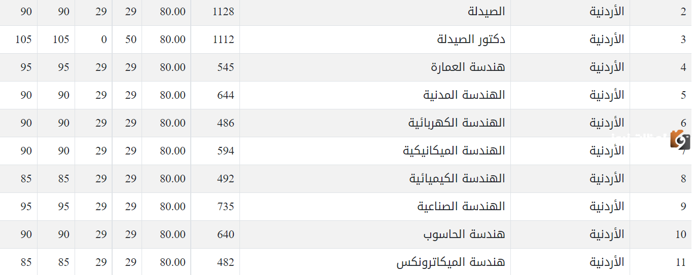 معدلات القبول في الجامعات الأردنية 2025
