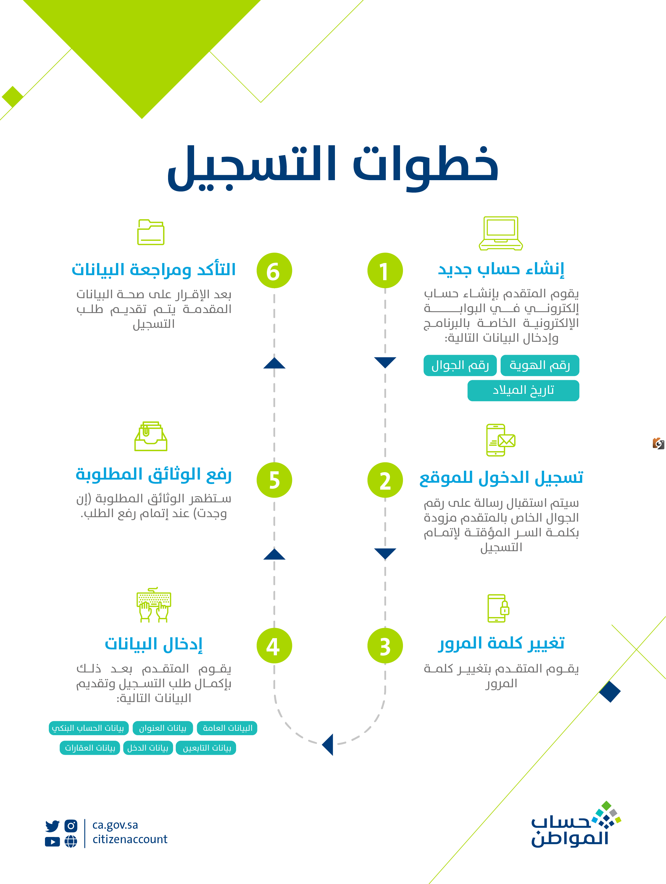 التسجيل في حساب المواطن 1446