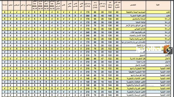 معدلات القبول في الجامعات الأردنية 2025