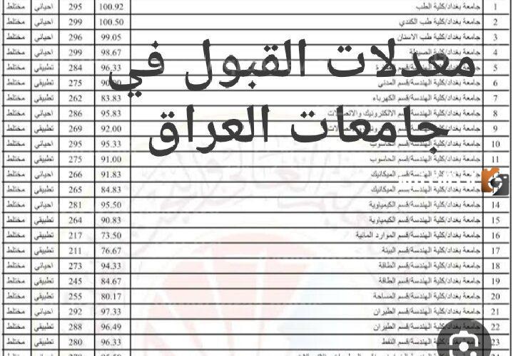 معدلات القبول في الجامعات