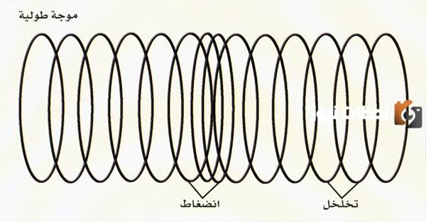 تضاغط وتخلخل لفات النابض مثال للموجات الطولية