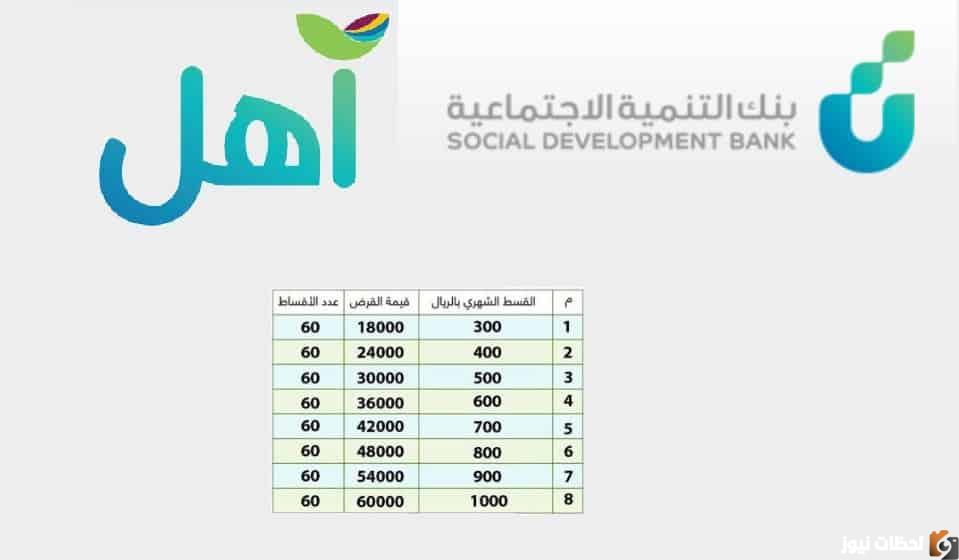 تمويل آهل لا يشترط وجود كفيل وبدون أرباح ويصل إلى 60 ألف ريال