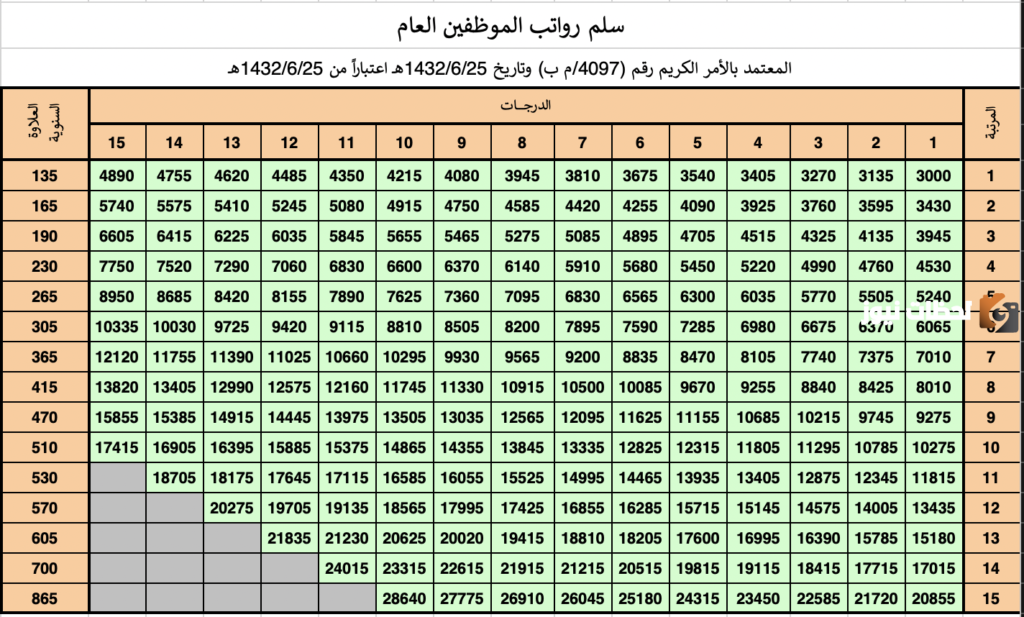 سلم الرواتب الجديد