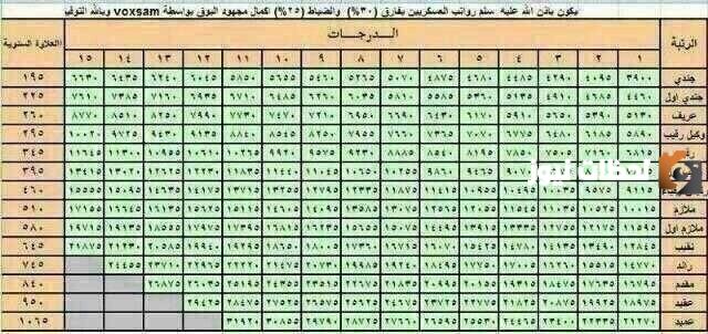 سلم الرواتب الجديد للعسكريين المقترح
