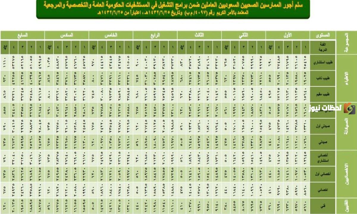 سلم الرواتب الجديد للعسكريين