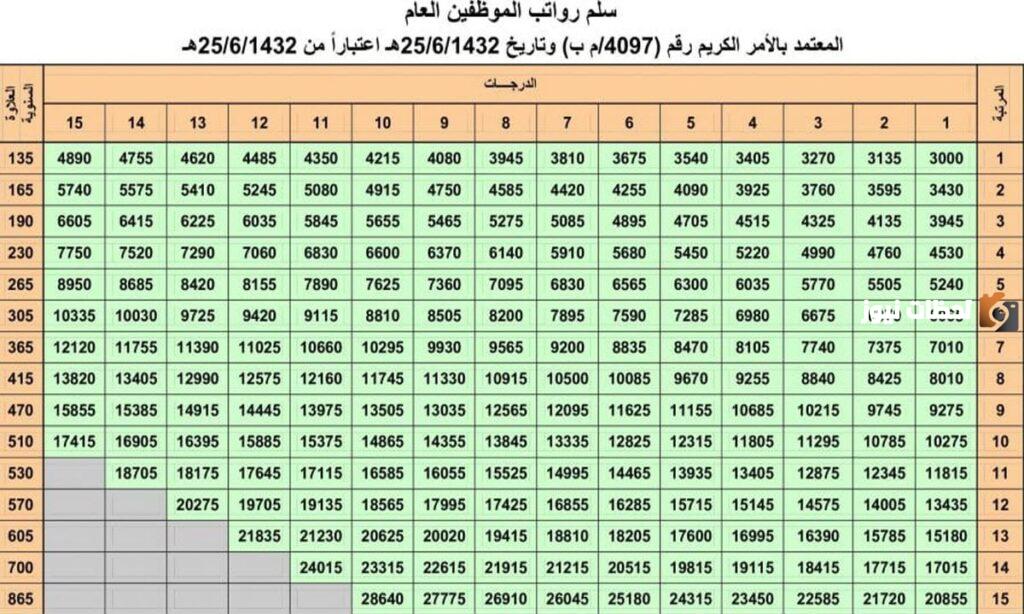 سلم رواتب الاداريين في التعليم