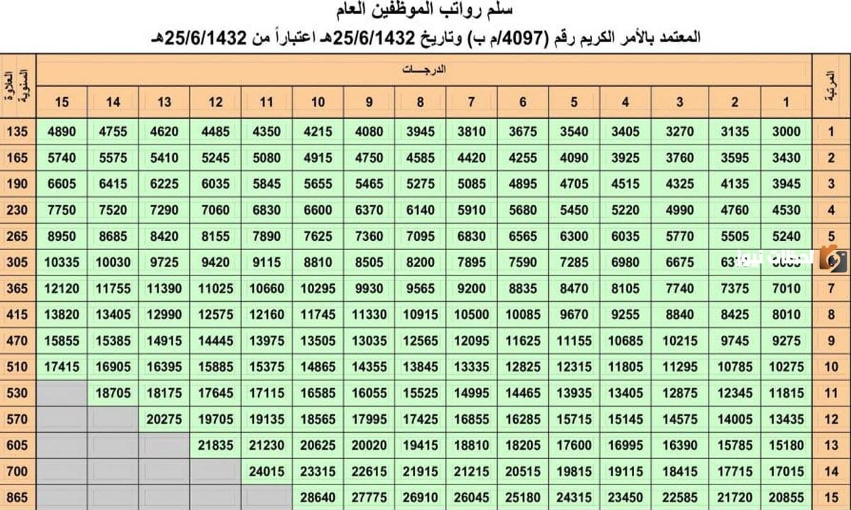 سلم رواتب الاداريين في التعليم