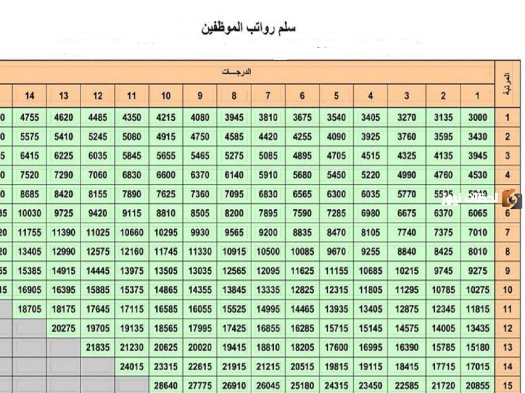 سلم رواتب التامينات الاجتماعية الجديد