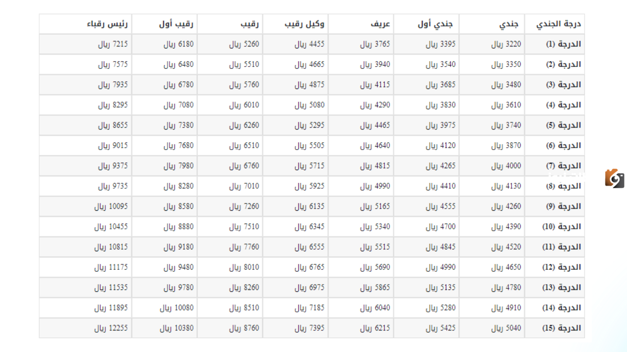 سلم رواتب الحرس الوطني