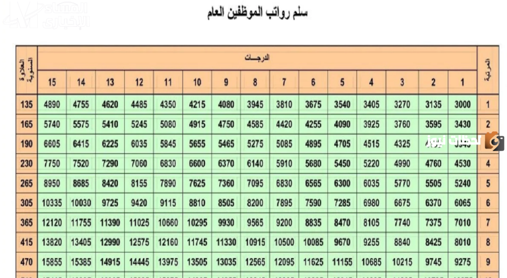 سلم رواتب الخدمة المدنية