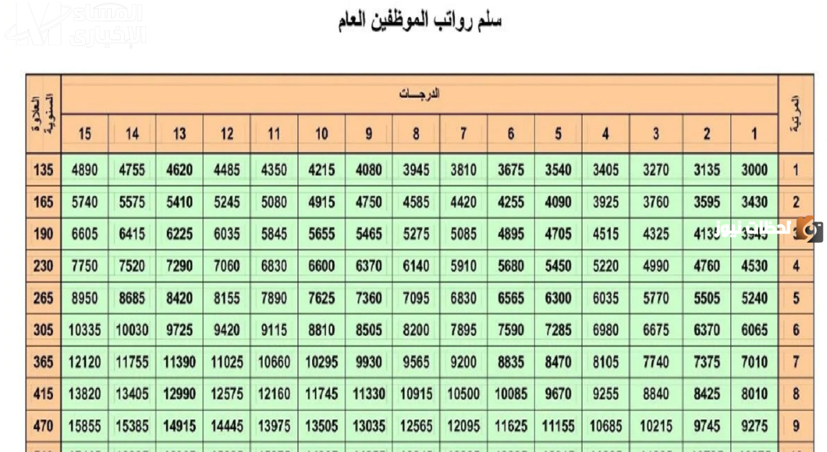 سلم رواتب الخدمة المدنية
