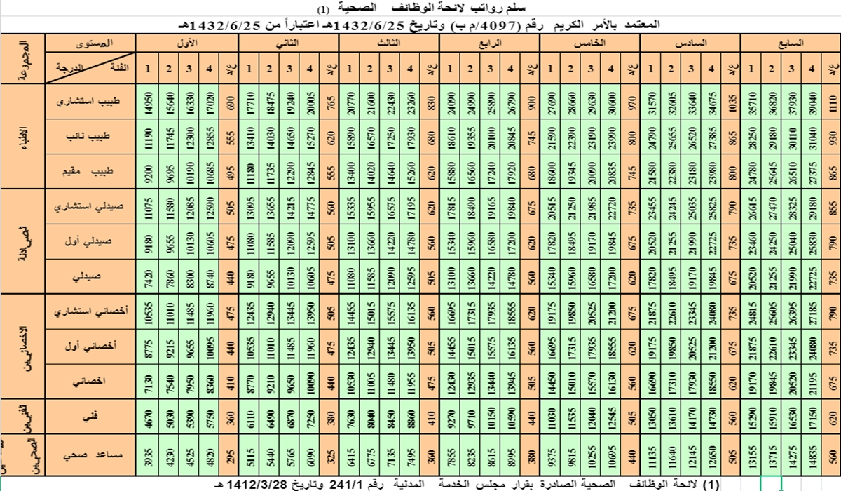 سلم رواتب الصيادلة في السعودية