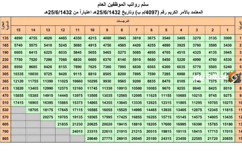 سلم رواتب المدرسين في السعودية