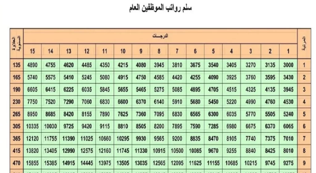 سلم رواتب المرتبة الثامنة الجديد