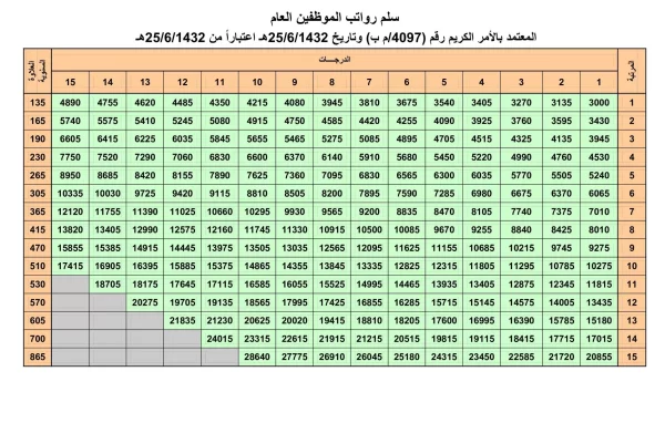 سلم رواتب المستخدمين الجديد