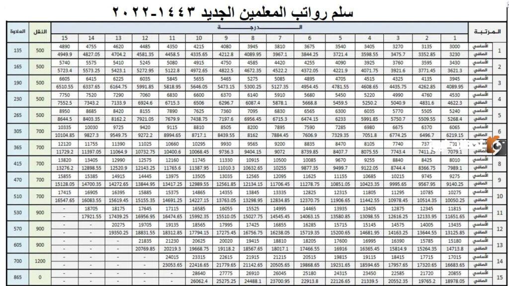سلم رواتب المعلمين الجديد