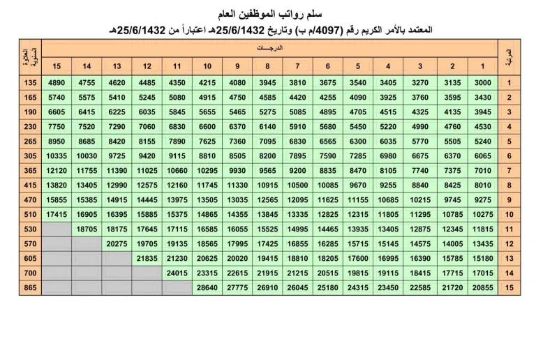 سلم رواتب المعلمين الجديد والقديم