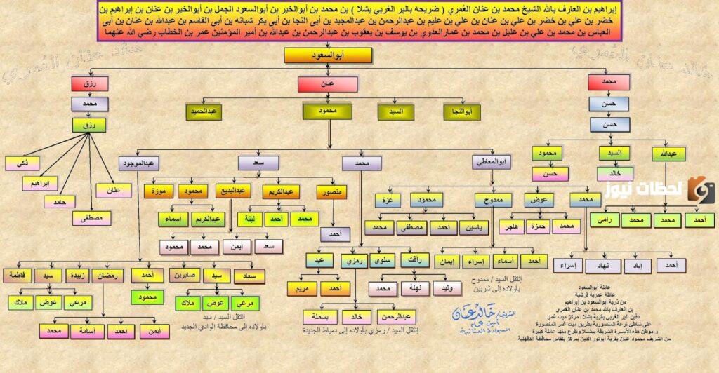 شجرة عائلة العلي ونسبها