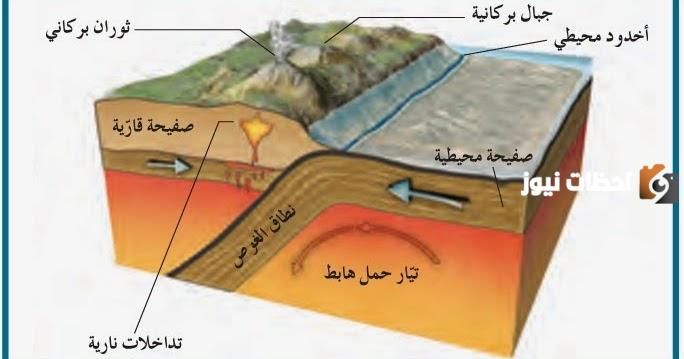 عند تصادم صفيحة محيطية مع قارية يحدث