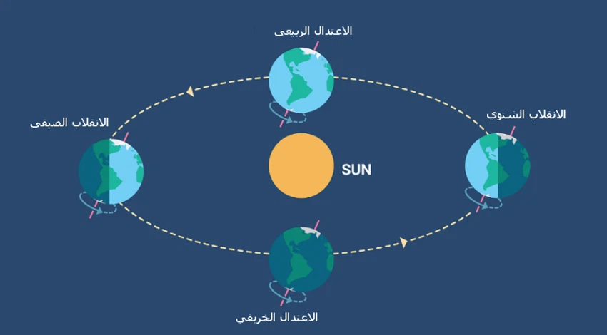 ما هي أسباب حدوث الفصول الأربعة