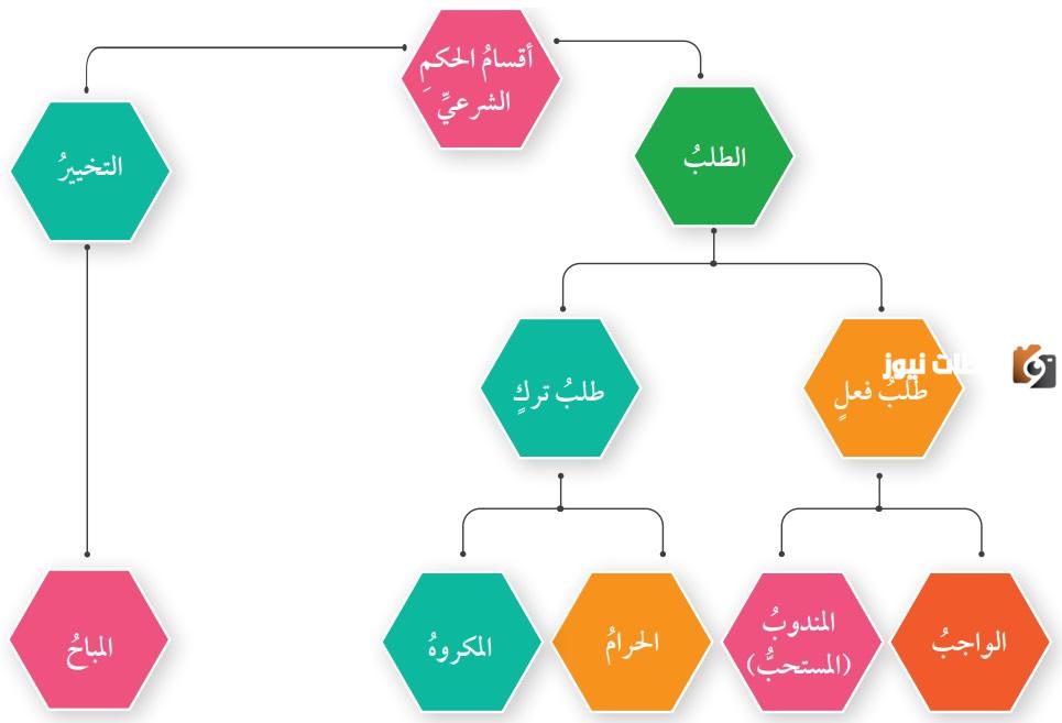 الحكم الشرعي الواجب