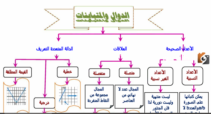 خريطة المفاهيم رياضيات ثاني ثانوي