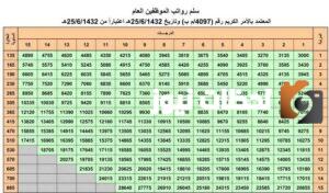 سلم رواتب الموظفين العام في السعودية