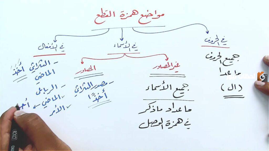 شرح مواضع همزة الوصل و همزة القطع