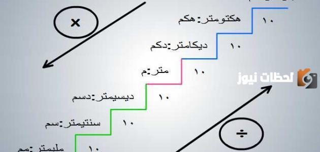 كيف احول من متر مربع الى متر طولي