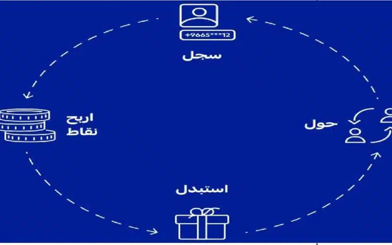 الان اليك خطوات استبدال نقاط الراجحي بالريال السعودي