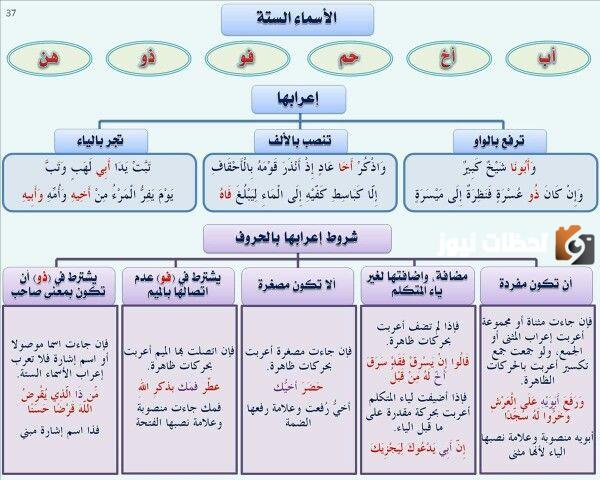 شروط إعراب الأسماء الخمسة بالحروف