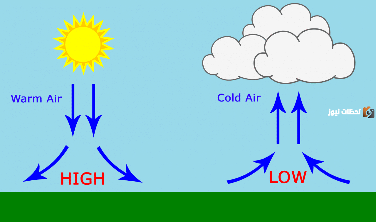 البارومتر جهاز يستخدم لقياس