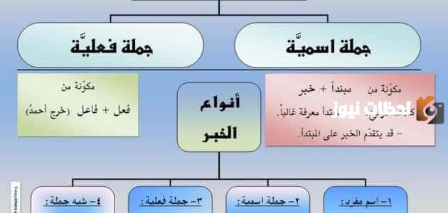 ما هي مكونات الجملة الاسمية وما إعرابها