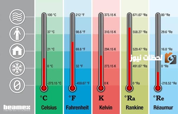 هي وحدة قياس درجة الحرارة المستعملة في امريكا يرمز لها ب f