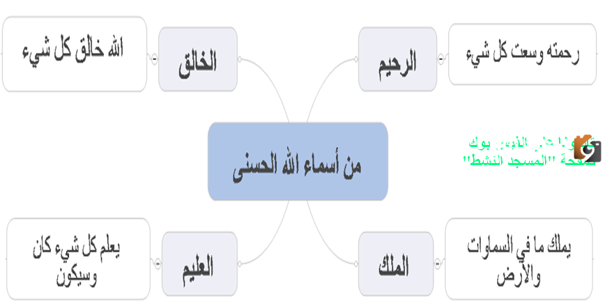 خريطة مفاهيم عن اسماء الله الحسنى
