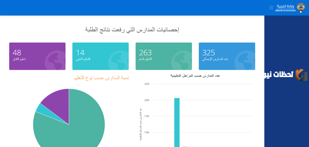 احصائيات المدارس التي رفعت الدرجات في الكويت