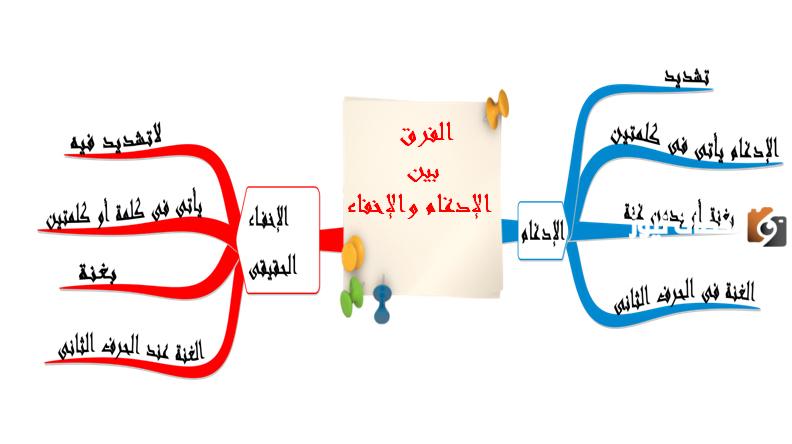 الفرق بين الإدغام والإخفاء