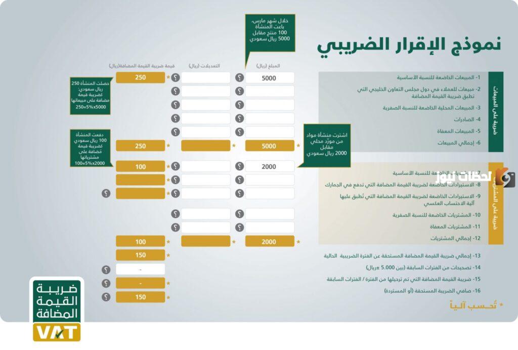 كيفية حساب ضريبة القيمة المضافة